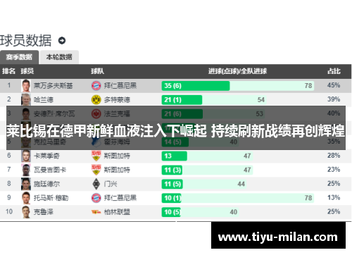 莱比锡在德甲新鲜血液注入下崛起 持续刷新战绩再创辉煌